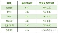 小托福考多少分有用？有針對(duì)的輔導(dǎo)課程嗎？