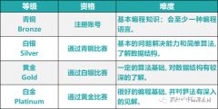 中國學生參加USACO競賽有什么用？有專業(yè)的輔導機構(gòu)嗎？