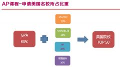 AP課程如何選課?AP課程選科方法推薦！附犀牛的AP輔導課程安排