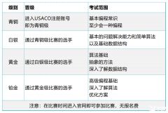 USACO計(jì)算機(jī)競(jìng)賽銅升銀難度高嗎？USACO競(jìng)賽銅升銀培訓(xùn)班推薦！