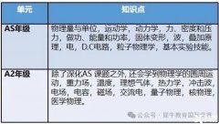 Alevel物理考試內(nèi)容和備考難點！附AL物理5月大考沖刺課程