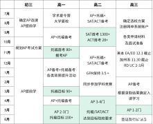 AP考前沖刺課程哪家好？附9-12年級(jí)AP體系升學(xué)規(guī)劃表