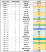 AMC8競賽難不難？AMC8想要獲獎需要多少分？