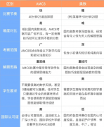 上海小學(xué)生參加AMC8競賽對升學(xué)有幫助嗎？