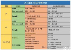 Alevel經(jīng)濟(jì)備考6個(gè)方法！附Alevel培訓(xùn)