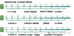 Alevel全日制脫產(chǎn)學(xué)習(xí)機(jī)構(gòu)推薦！課程安排介紹！