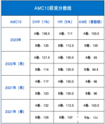 北京AMC10競(jìng)賽培訓(xùn)輔導(dǎo)課程安排，面授/網(wǎng)課均可~