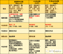 Alevel三大考試局A*率對(duì)比，附Alevel輔導(dǎo)班！