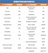 IGCSE數(shù)學(xué)考察哪些知識(shí)點(diǎn)？如何備考？