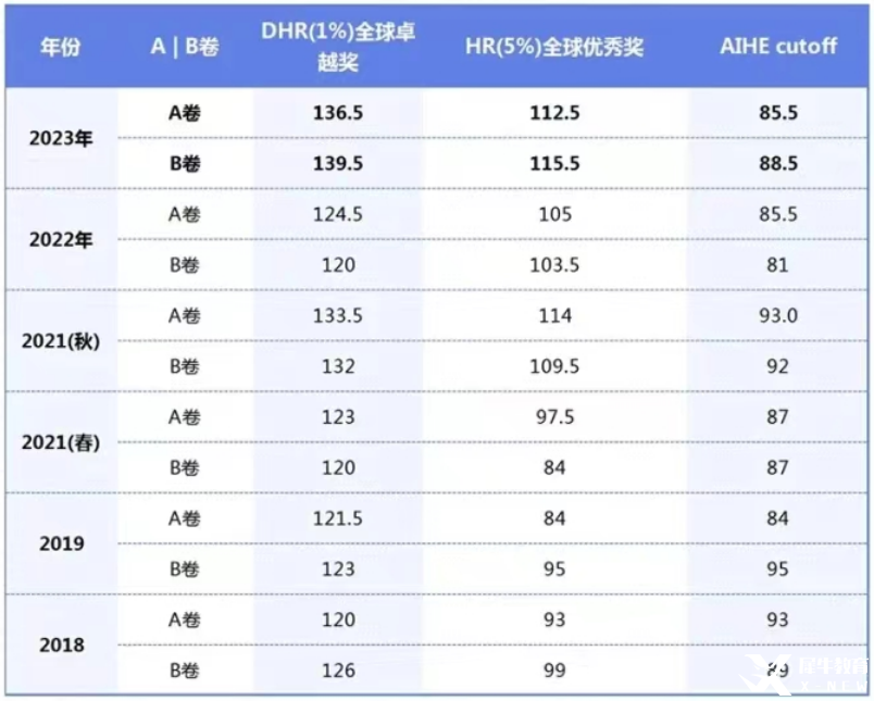 AMC12數(shù)學(xué)競賽考多少分才能晉級AIME？方法找對了競賽小白也能躺贏晉級AIME！