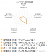 AMC10的A卷和B卷區(qū)別解讀，附AMC10培訓班！