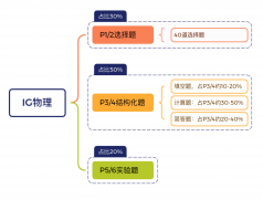 IGCSE物理易錯題庫整理，備考資料分享！