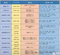 ALevel暑期預(yù)習(xí)班，線上線下同步上課！