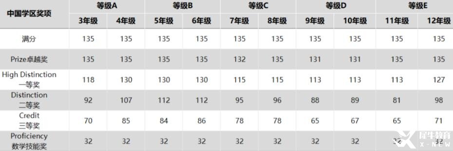 澳洲AMC數(shù)學(xué)競賽2023年分?jǐn)?shù)線
