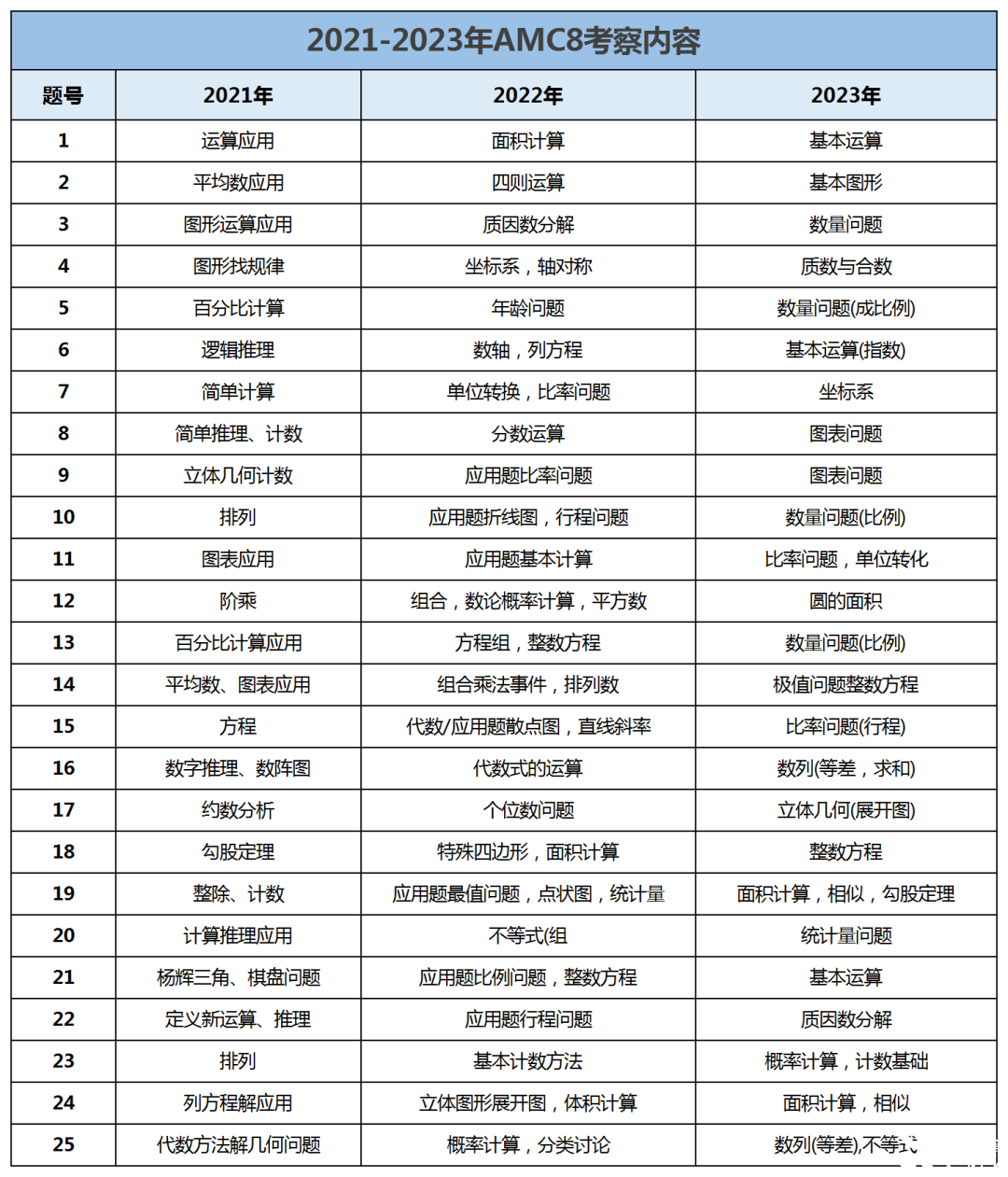 AMC8數(shù)學(xué)競賽含金量高嗎？AMC8競賽各年級(jí)詳細(xì)路徑規(guī)劃！
