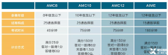 北京AMC8競賽培訓(xùn)課程推薦！北京AMC8競賽機(jī)構(gòu)哪家好？
