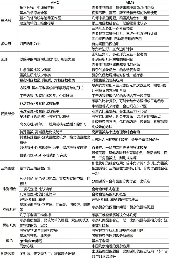 AIME競賽考試內容與AMC考試內容對比圖表