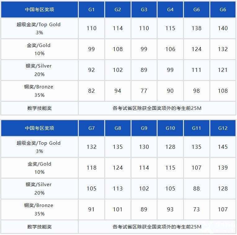 2023年袋鼠數(shù)學(xué)競賽各年級獲獎(jiǎng)分?jǐn)?shù)線