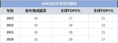 2024年AMC8數(shù)學(xué)競(jìng)賽分?jǐn)?shù)線！多少分才能對(duì)小升初有幫助？