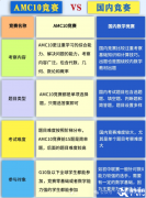 AMC10競(jìng)賽對(duì)比國(guó)內(nèi)數(shù)學(xué)競(jìng)賽，哪個(gè)難度更高？