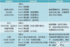 KET/PET考試含金量有多高？KET/PET考試內(nèi)容介紹！