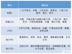 A-Level數(shù)學(xué)學(xué)什么？A-Level數(shù)學(xué)詳解！