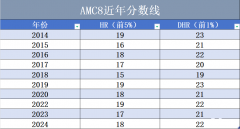 AMC8競賽拿獎需要備考多久？零基礎(chǔ)可以參加AMC8嗎？