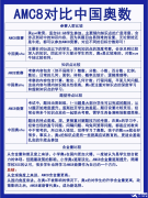 AMC8和奧數(shù)的對比區(qū)別是什么？amc8競賽暑假班
