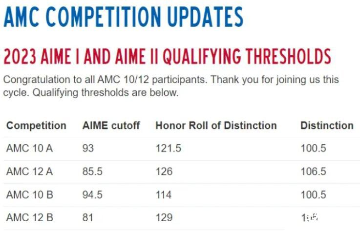 AMC10/12數(shù)學(xué)競(jìng)賽2022年秋季分?jǐn)?shù)線