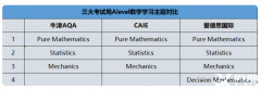 A-Level數(shù)學(xué)備考重難點(diǎn)！A-Level數(shù)學(xué)有哪些優(yōu)勢？