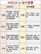 AMC10難度大嗎？AMC10和國內(nèi)初聯(lián)難度對比！