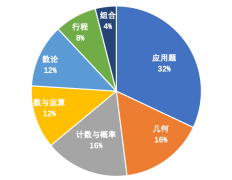 AMC8相當于什么水平?AMC8數(shù)學競賽詳細介紹！新手家長必看！