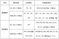 A-Level 課程分?jǐn)?shù)如何換算？A-Level輔導(dǎo)課程！