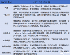 AMC12對(duì)比AMC及10區(qū)別分析，附AMC12培訓(xùn)輔導(dǎo)課程~
