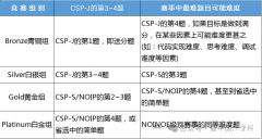 USACO競賽培訓(xùn)輔導(dǎo)課程正在招生中，不同階段課程介紹！