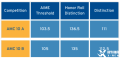 AMC10競(jìng)賽前5%前1%沖刺輔導(dǎo)課程，基礎(chǔ)/強(qiáng)化/沖刺班