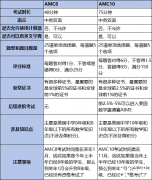 AMC8和AMC10競(jìng)賽考試內(nèi)容有什么區(qū)別？犀牛培訓(xùn)輔導(dǎo)課程是怎樣？