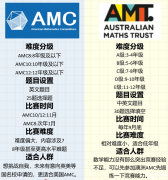 2024年澳洲AMC考試安排及得分策略！