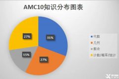 AMC10競賽考試內(nèi)容介紹，線上線下輔導(dǎo)課程安排