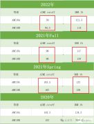 AMC10競賽考前沖刺班：線上/線下~