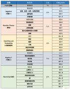 AMC8競賽難度高嗎？AMC8歷年真題領(lǐng)取！