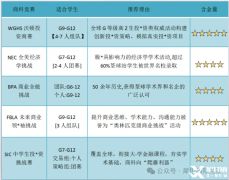 怎樣選擇適合的商科競賽？這五個申請名校商科的超強助力！