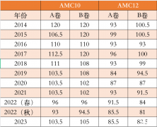 AMC10和AMC12競賽選哪個？犀牛AMC10/12培訓課程推薦~