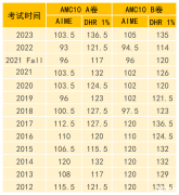 AMC10競賽獲獎分?jǐn)?shù)線是多少？犀牛AMC10競賽全系列課程介紹！