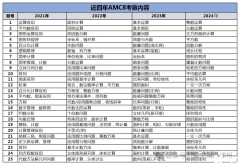 AMC8零基礎(chǔ)輔導(dǎo)課程介紹，基礎(chǔ)班學(xué)什么內(nèi)容？