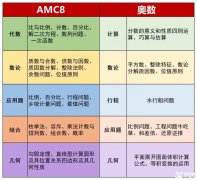 小學(xué)數(shù)學(xué)競賽！不是奧數(shù)學(xué)不起而是AMC8更有性價比！