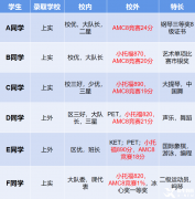 上海AMC8三公培訓(xùn)課程！上海三公對AMC8要求是什么？