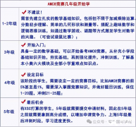 AMC8和奧數(shù)怎么選？小學(xué)生考哪個(gè)好？