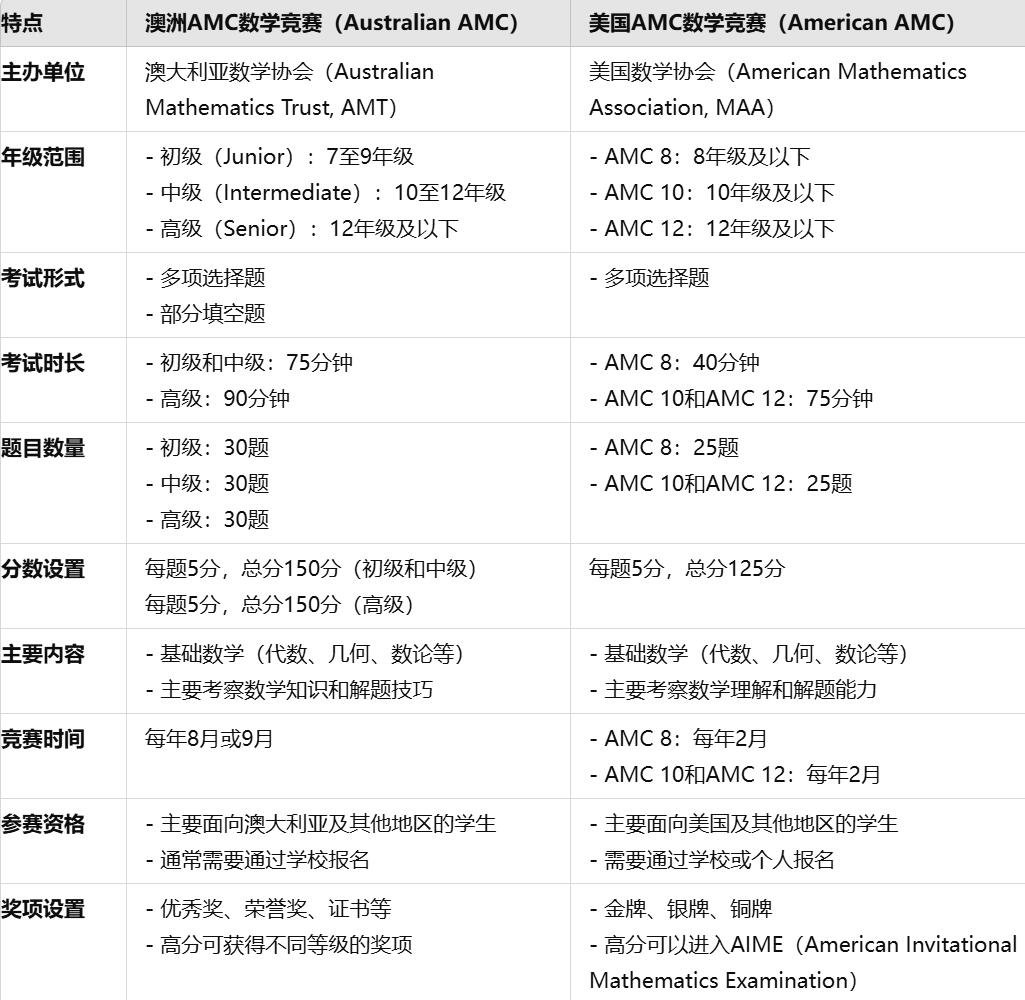 澳洲AMC與美國AMC對(duì)比圖表