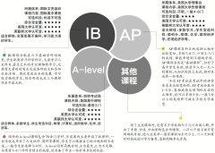 AP、A-Level、IB課程體系有什么區(qū)別？
